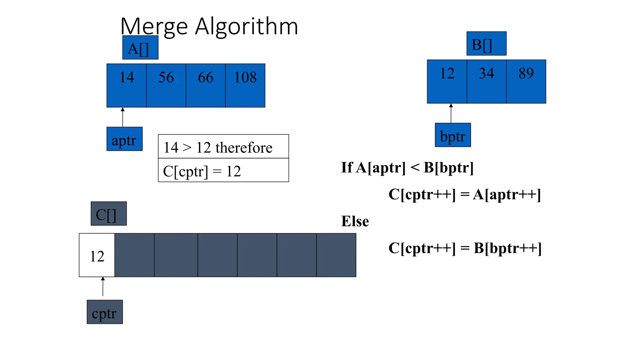 Merge Algorithm
56 66 108
14
A[]
aptr
34
12 89
B[]
bptr
If A[aptr] < B[bptr]
C[cptr++] = A[aptr++]
Else
C[cptr++] = B[bptr++]
14 > 12 therefore
C[]
cptr
C[cptr] = 12
12
 