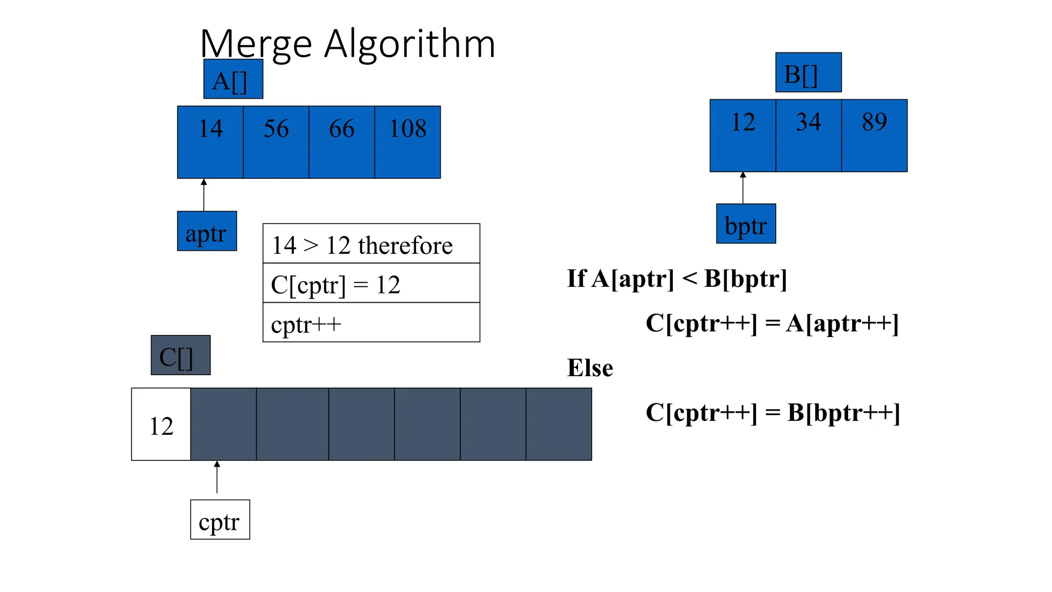 Merge Algorithm
56 66 108
14
A[]
aptr
34
12 89
B[]
If A[aptr] < B[bptr]
C[cptr++] = A[aptr++]
Else
C[cptr++] = B[bptr++]
14 > 12 therefore
cptr++
cptr
C[]
bptr
C[cptr] = 12
12
 