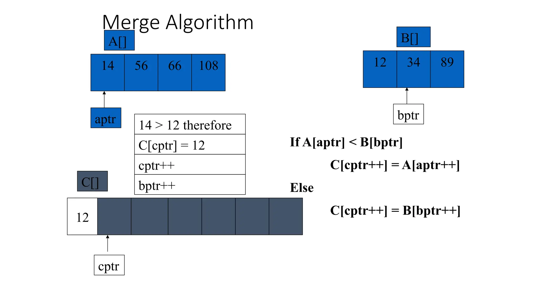 Merge Algorithm
56 66 108
14
A[]
aptr
34
12 89
B[]
If A[aptr] < B[bptr]
C[cptr++] = A[aptr++]
Else
C[cptr++] = B[bptr++]
14 > 12 therefore
cptr++
cptr
C[]
bptr
bptr++
C[cptr] = 12
12
 