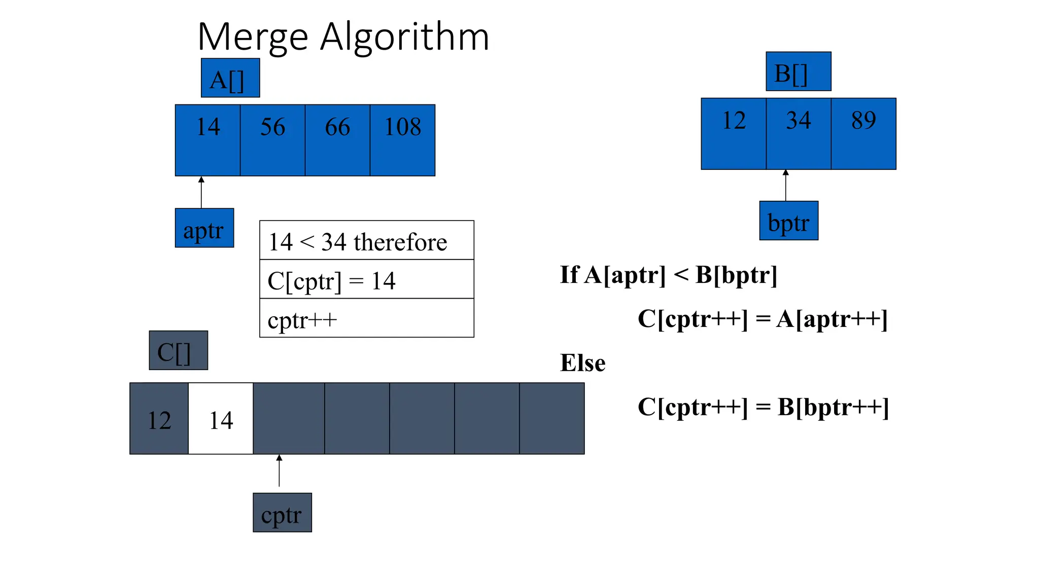 Merge Algorithm
56 66 108
14
A[]
aptr
34
12 89
B[]
If A[aptr] < B[bptr]
C[cptr++] = A[aptr++]
Else
C[cptr++] = B[bptr++]
14 < 34 therefore
cptr++
cptr
C[]
bptr
12
C[cptr] = 14
14
 