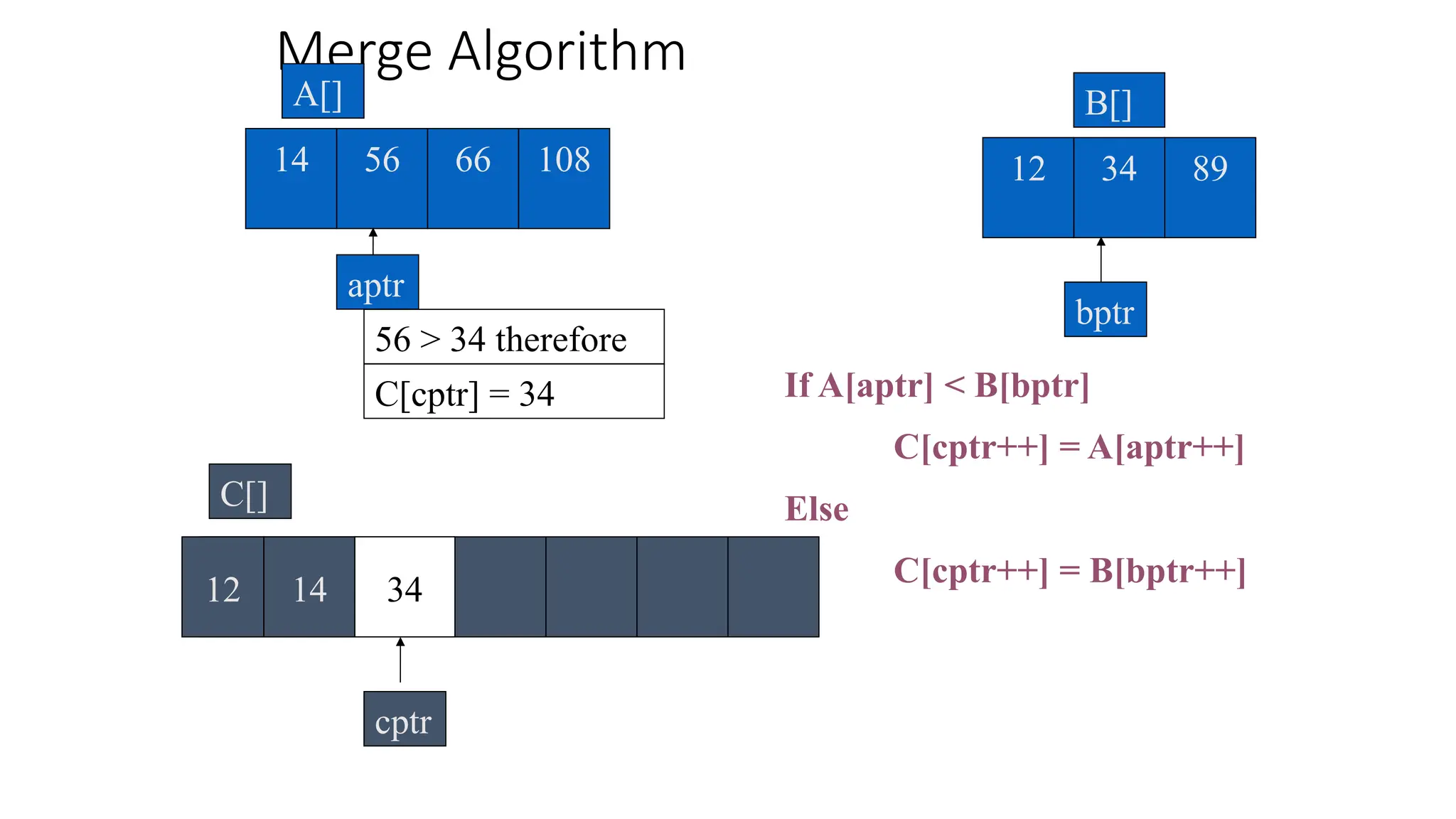 Merge Algorithm
56 66 108
14
A[]
aptr
34
12 89
B[]
If A[aptr] < B[bptr]
C[cptr++] = A[aptr++]
Else
C[cptr++] = B[bptr++]
56 > 34 therefore
cptr
C[]
bptr
12 14
C[cptr] = 34
34
 