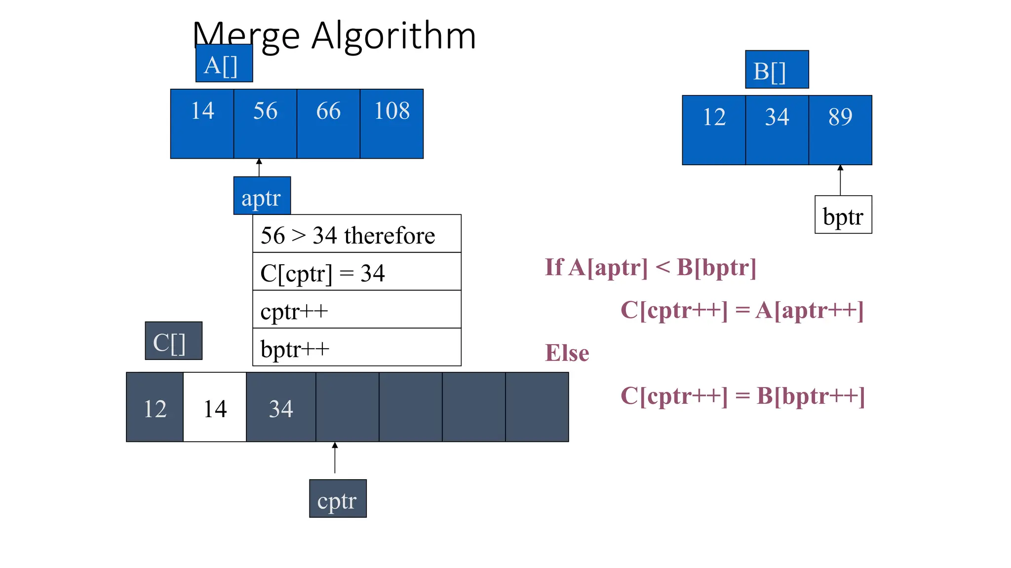 Merge Algorithm
56 66 108
14
A[]
aptr
34
12 89
B[]
If A[aptr] < B[bptr]
C[cptr++] = A[aptr++]
Else
C[cptr++] = B[bptr++]
56 > 34 therefore
cptr++
cptr
C[]
bptr
bptr++
12
C[cptr] = 34
14 34
 