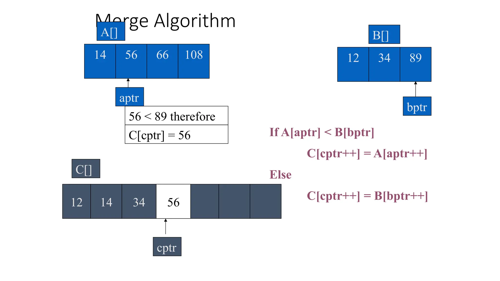 Merge Algorithm
56 66 108
14
A[]
aptr
34
12 89
B[]
If A[aptr] < B[bptr]
C[cptr++] = A[aptr++]
Else
C[cptr++] = B[bptr++]
56 < 89 therefore
cptr
C[]
bptr
12 14 34
C[cptr] = 56
56
 