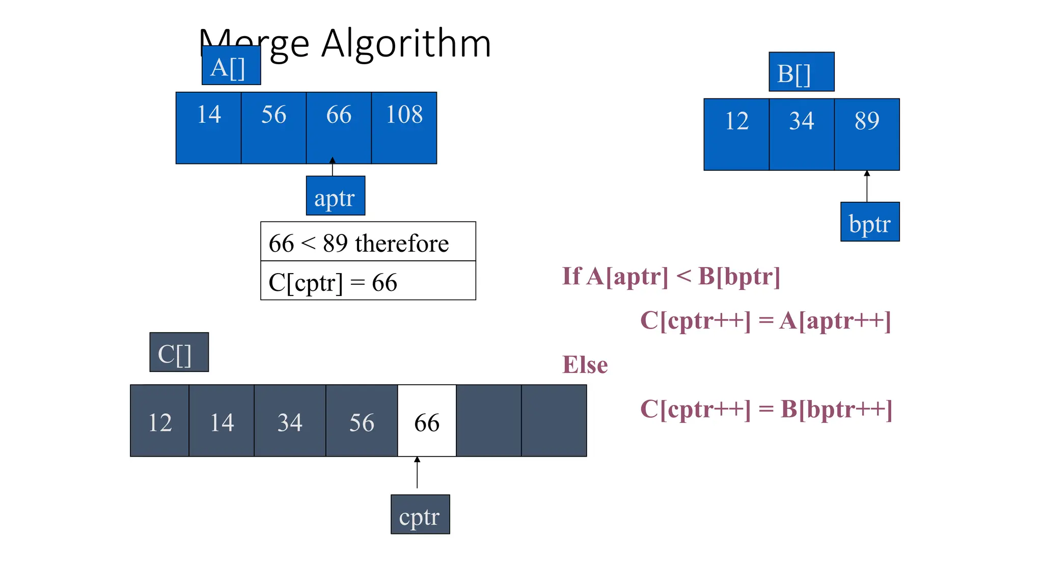 Merge Algorithm
56 66 108
14
A[]
34
12 89
B[]
If A[aptr] < B[bptr]
C[cptr++] = A[aptr++]
Else
C[cptr++] = B[bptr++]
66 < 89 therefore
cptr
C[]
bptr
aptr
12 14 34 56
C[cptr] = 66
66
 