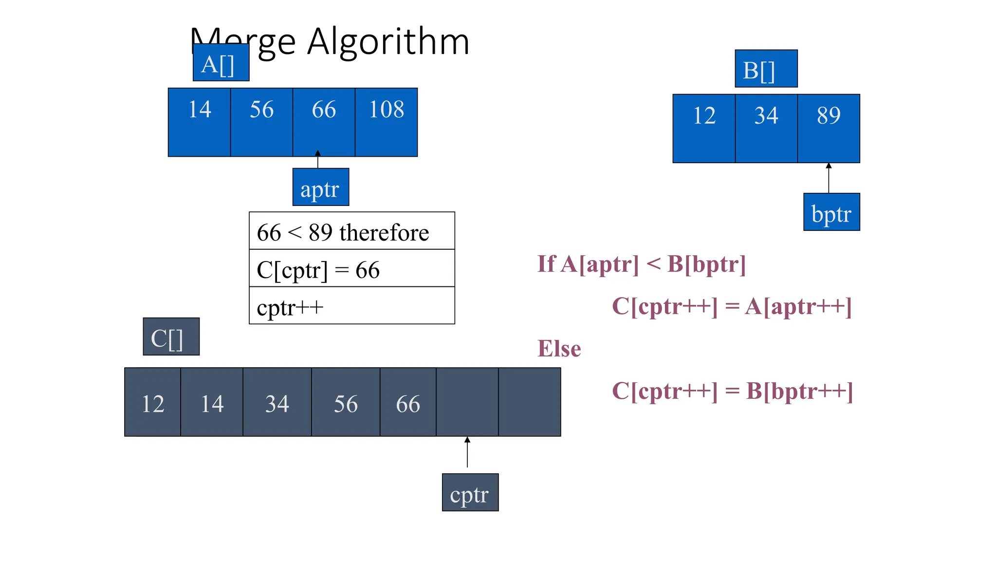 Merge Algorithm
56 66 108
14
A[]
34
12 89
B[]
If A[aptr] < B[bptr]
C[cptr++] = A[aptr++]
Else
C[cptr++] = B[bptr++]
66 < 89 therefore
cptr++
cptr
C[]
bptr
aptr
12 14 34
C[cptr] = 66
56 66
 