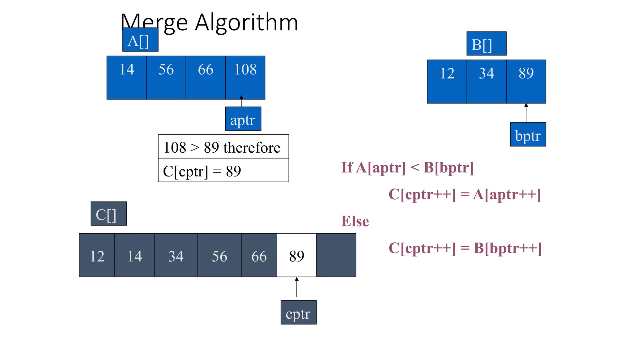 Merge Algorithm
56 66 108
14
A[]
34
12 89
B[]
If A[aptr] < B[bptr]
C[cptr++] = A[aptr++]
Else
C[cptr++] = B[bptr++]
108 > 89 therefore
cptr
C[]
bptr
aptr
12 14 34 56 66
C[cptr] = 89
89
 