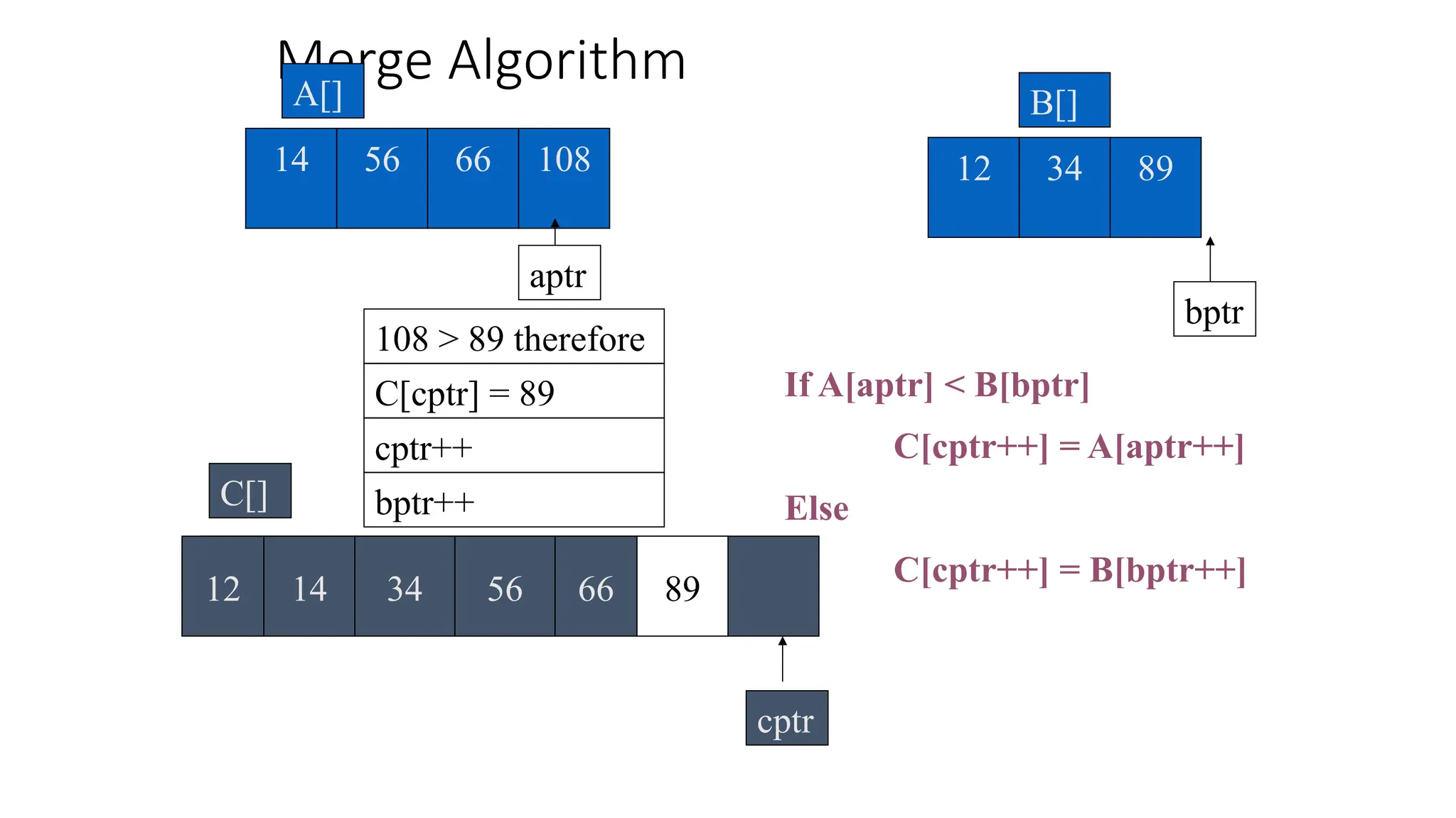 Merge Algorithm
56 66 108
14
A[]
34
12 89
B[]
If A[aptr] < B[bptr]
C[cptr++] = A[aptr++]
Else
C[cptr++] = B[bptr++]
108 > 89 therefore
cptr++
cptr
C[]
bptr
aptr
bptr++
12 14 34 56 66
C[cptr] = 89
89
 