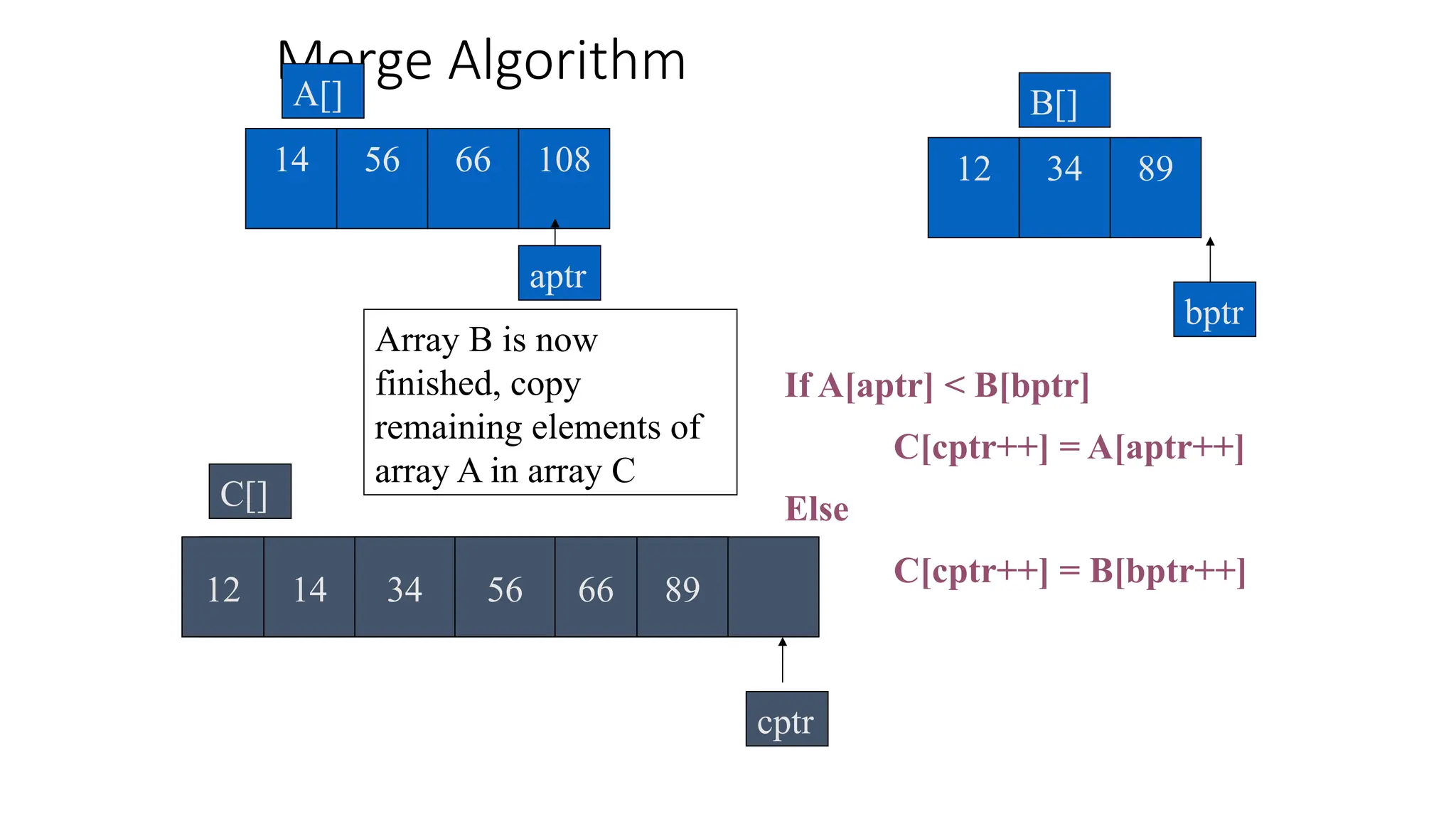 Merge Algorithm
56 66 108
14
A[]
34
12 89
B[]
If A[aptr] < B[bptr]
C[cptr++] = A[aptr++]
Else
C[cptr++] = B[bptr++]
Array B is now
finished, copy
remaining elements of
array A in array C
cptr
C[]
bptr
aptr
12 14 34 56 66 89
 