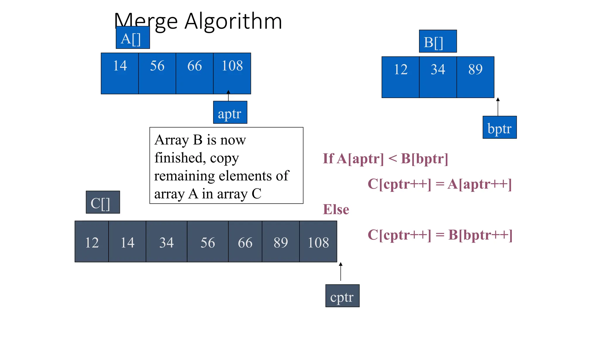Merge Algorithm
56 66 108
14
A[]
34
12 89
B[]
If A[aptr] < B[bptr]
C[cptr++] = A[aptr++]
Else
C[cptr++] = B[bptr++]
Array B is now
finished, copy
remaining elements of
array A in array C
cptr
C[]
bptr
aptr
12 14 34 56 66 89 108
 