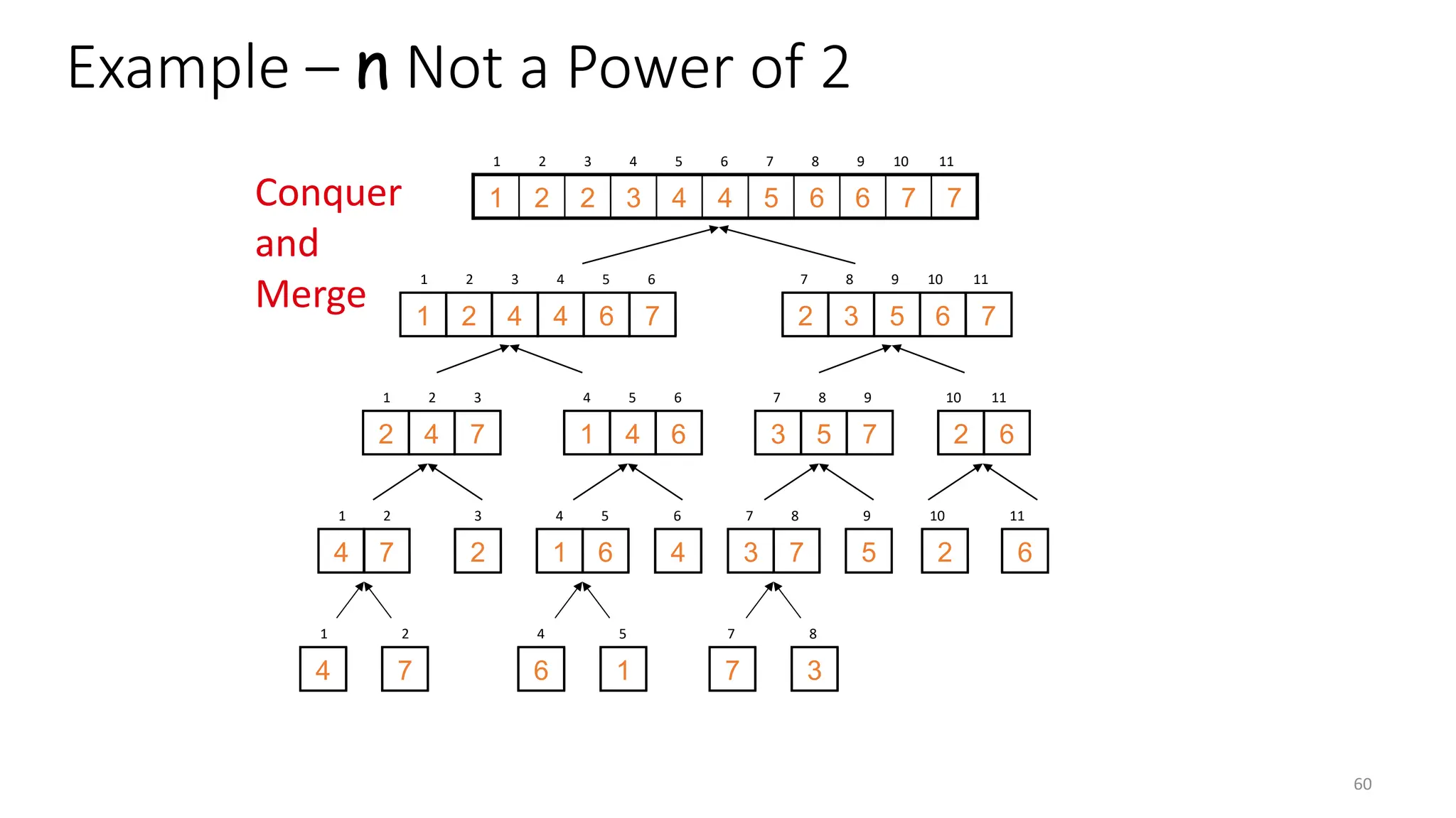 60
Example – n Not a Power of 2
7
7
6
6
5
4
4
3
2
2
1
1 2 3 4 5 6 7 8 9 10 11
7
6
4
4
2
1
1 2 3 4 5 6
7
6
5
3
2
7 8 9 10 11
7
4
2
1 2 3
6
4
1
4 5 6
7
5
3
7 8 9
6
2
10 11
2
3
4
6
5
9
2
10
6
11
4
1
7
2
6
4
1
5
7
7
3
8
7
4
1 2
6
1
4 5
7
3
7 8
Conquer
and
Merge
 