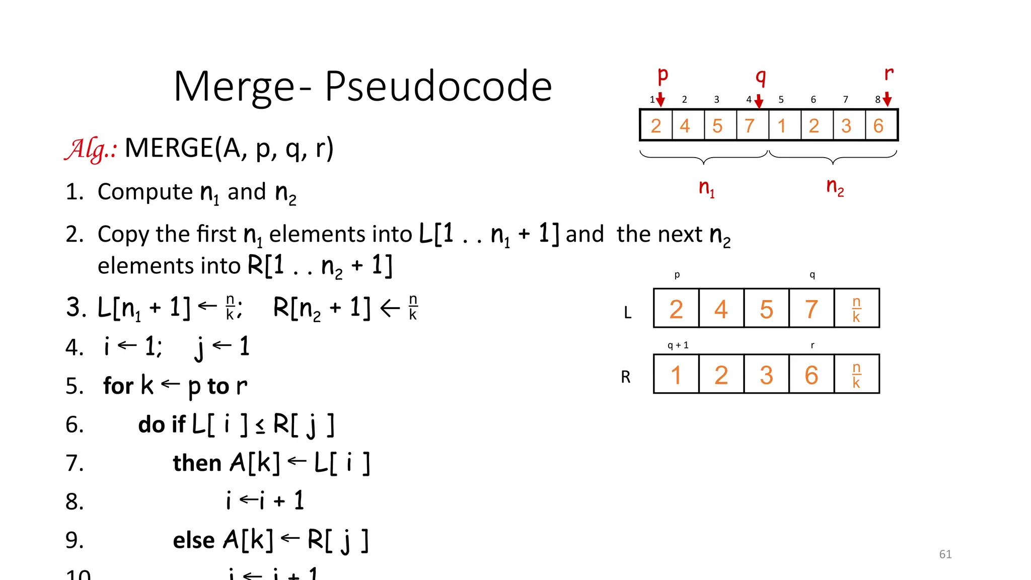 61
Merge- Pseudocode
Alg.: MERGE(A, p, q, r)
1. Compute n1 and n2
2. Copy the first n1 elements into L[1 . . n1 + 1] and the next n2
elements into R[1 . . n2 + 1]
3. L[n1 + 1] ← ; R[n2 + 1] ← 
4. i 1; j 1
← ←
5. for k p
← to r
6. do if L[ i ] ≤ R[ j ]
7. then A[k] L[ i ]
←
8. i i + 1
←
9. else A[k] R[ j ]
←
p q
7
5
4
2
6
3
2
1
r
q + 1
L
R


1 2 3 4 5 6 7 8
6
3
2
1
7
5
4
2
p r
q
n1
n2
 