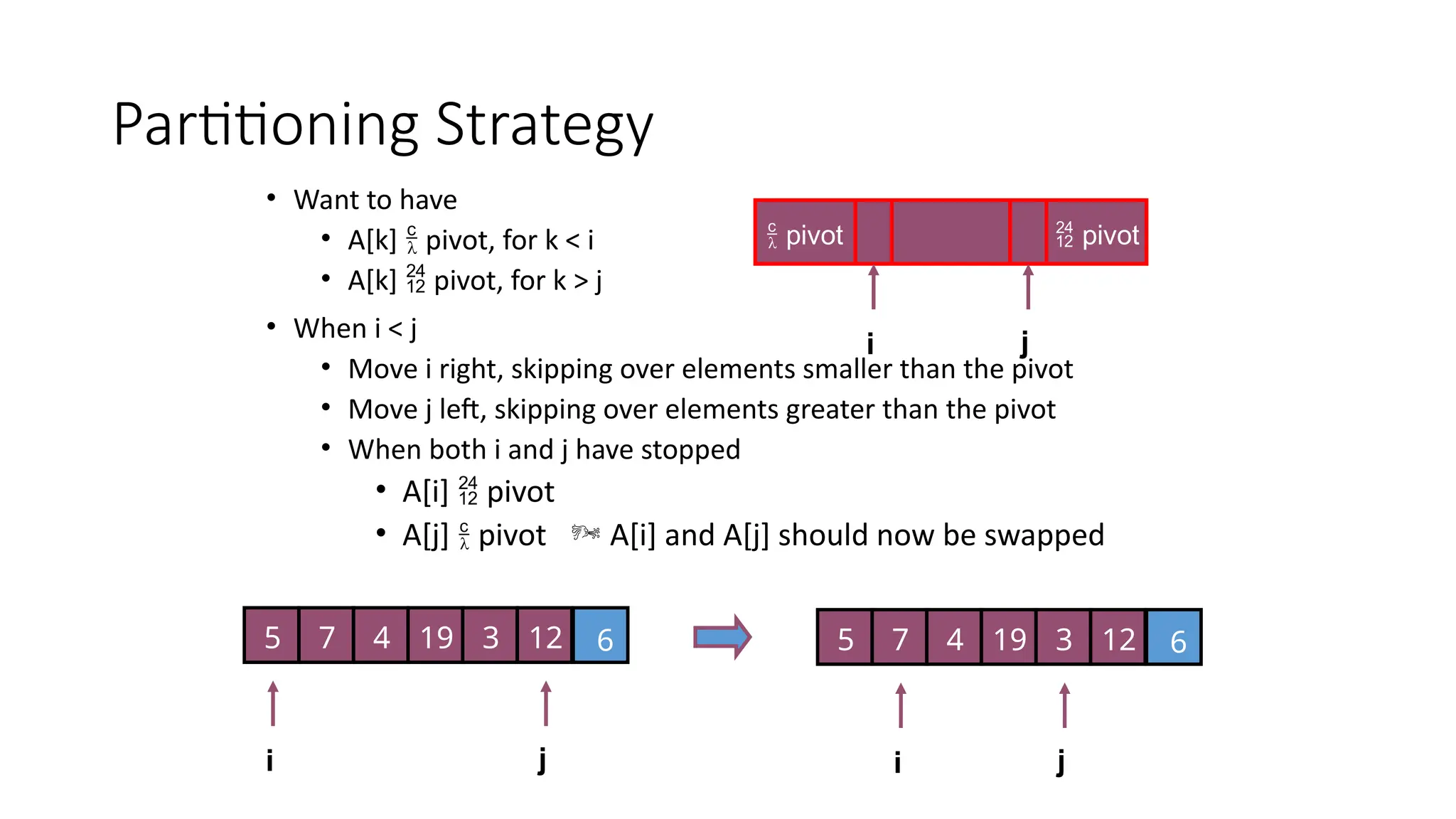 Partitioning Strategy
• Want to have
• A[k]  pivot, for k < i
• A[k]  pivot, for k > j
• When i < j
• Move i right, skipping over elements smaller than the pivot
• Move j left, skipping over elements greater than the pivot
• When both i and j have stopped
• A[i]  pivot
• A[j]  pivot  A[i] and A[j] should now be swapped
i j
5 7 4 6
3 12
19
i j
5 7 4 6
3 12
19
i j
 pivot  pivot
 