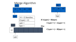 Merge Algorithm
56 66 108
14
A[]
aptr
34
12 89
B[]
If A[aptr] < B[bptr]
C[cptr++] = A[aptr++]
Else
C[cptr++] = B[bptr++]
14 > 12 therefore
cptr++
cptr
C[]
bptr
bptr++
C[cptr] = 12
12
 