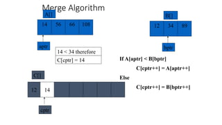 Merge Algorithm
56 66 108
14
A[]
aptr
34
12 89
B[]
If A[aptr] < B[bptr]
C[cptr++] = A[aptr++]
Else
C[cptr++] = B[bptr++]
14 < 34 therefore
cptr
C[]
bptr
12
C[cptr] = 14
14
 
