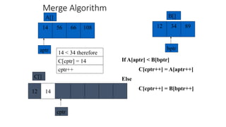 Merge Algorithm
56 66 108
14
A[]
aptr
34
12 89
B[]
If A[aptr] < B[bptr]
C[cptr++] = A[aptr++]
Else
C[cptr++] = B[bptr++]
14 < 34 therefore
cptr++
cptr
C[]
bptr
12
C[cptr] = 14
14
 