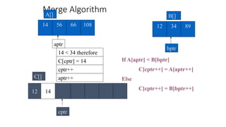 Merge Algorithm
56 66 108
14
A[]
34
12 89
B[]
If A[aptr] < B[bptr]
C[cptr++] = A[aptr++]
Else
C[cptr++] = B[bptr++]
14 < 34 therefore
cptr++
cptr
C[]
bptr
aptr
aptr++
12
C[cptr] = 14
14
 