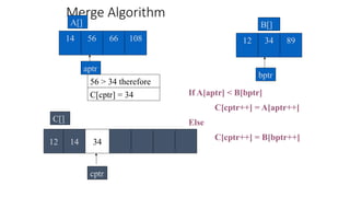 Merge Algorithm
56 66 108
14
A[]
aptr
34
12 89
B[]
If A[aptr] < B[bptr]
C[cptr++] = A[aptr++]
Else
C[cptr++] = B[bptr++]
56 > 34 therefore
cptr
C[]
bptr
12 14
C[cptr] = 34
34
 