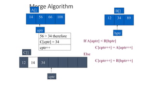 Merge Algorithm
56 66 108
14
A[]
aptr
34
12 89
B[]
If A[aptr] < B[bptr]
C[cptr++] = A[aptr++]
Else
C[cptr++] = B[bptr++]
56 > 34 therefore
cptr++
cptr
C[]
bptr
12
C[cptr] = 34
14 34
 