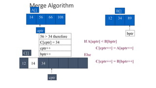 Merge Algorithm
56 66 108
14
A[]
aptr
34
12 89
B[]
If A[aptr] < B[bptr]
C[cptr++] = A[aptr++]
Else
C[cptr++] = B[bptr++]
56 > 34 therefore
cptr++
cptr
C[]
bptr
bptr++
12
C[cptr] = 34
14 34
 