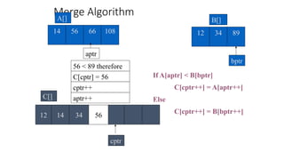 Merge Algorithm
56 66 108
14
A[]
34
12 89
B[]
If A[aptr] < B[bptr]
C[cptr++] = A[aptr++]
Else
C[cptr++] = B[bptr++]
56 < 89 therefore
cptr++
cptr
C[]
bptr
aptr
aptr++
12 14 34
C[cptr] = 56
56
 