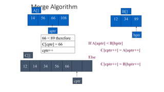 Merge Algorithm
56 66 108
14
A[]
34
12 89
B[]
If A[aptr] < B[bptr]
C[cptr++] = A[aptr++]
Else
C[cptr++] = B[bptr++]
66 < 89 therefore
cptr++
cptr
C[]
bptr
aptr
12 14 34
C[cptr] = 66
56 66
 