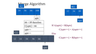 Merge Algorithm
56 66 108
14
A[]
34
12 89
B[]
If A[aptr] < B[bptr]
C[cptr++] = A[aptr++]
Else
C[cptr++] = B[bptr++]
66 < 89 therefore
cptr++
cptr
C[]
bptr
aptr
aptr++
12 14 34
C[cptr] = 66
56 66
 