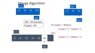 Merge Algorithm
56 66 108
14
A[]
34
12 89
B[]
If A[aptr] < B[bptr]
C[cptr++] = A[aptr++]
Else
C[cptr++] = B[bptr++]
108 > 89 therefore
cptr
C[]
bptr
aptr
12 14 34 56 66
C[cptr] = 89
89
 