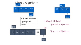 Merge Algorithm
56 66 108
14
A[]
34
12 89
B[]
If A[aptr] < B[bptr]
C[cptr++] = A[aptr++]
Else
C[cptr++] = B[bptr++]
108 > 89 therefore
cptr++
cptr
C[]
bptr
aptr
12 14 34 56 66
C[cptr] = 89
89
 