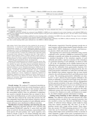 2712       COMFORT AND CLUBB                                                                                                                        INFECT. IMMUN.


                                                   TABLE 1. Matrix of HMM scores for sortase subfamilies
                                                                                      HMM score for sortase subfamilyb
     Sortase
   subfamilya                                                                                                                                                 Gram
                                    SrtA                      SrtB                        3                      4                      5
                                                                                                                                                             negative

SrtA                             150–610c                     110d                        79                     56                     56                      146
SrtB                                155                     548–674                      215                    141                    182                      176
3                                    10                       146                     150–547                    42                     68                       87
4                                   103                       158                         72                 281–460                    35                       55
5                                    72                       163                        143                      7                 380–672                      87
Gram negative                       134                       184                        154                     13                     95                   347–630
   a
     Six subfamilies of sortases homologs as clustered by sequence homology. The sortase subfamilies SrtA, SrtB, 3, 4, 5, and gram-negative contain 42, 17, 54, 13, 14,
and 15 homologs, respectively.
   b
     A HMM for each sortase subfamily was constructed using HMMER. A HMM score was calculated for every sortase homolog to each subfamily HMM and is
indicative of the similarity between a homolog and the consensus sequence of the given sortase subfamily (the higher the score is, the more similar a sortase homolog
is to a subfamily HMM).
   c
     The range of HMM scores (in boldface) exhibited by sortase homologs within a subfamily to the HMM of the same subfamily. The range of scores is indicative
of the similarity of these sortase homologs to the consensus sequence and hence to one another.
   d
     One score is given when a comparison is made between a set of sortase homologs within a subfamily to the HMM of a different subfamily. The score is the highest
score that a sortase homolog within a given subfamily has to the HMM of a different subfamily.



eight residues. Each of these proteins was then examined for the presence of             SrtB proteins, respectively. Forty-ﬁve genomes encode two or
conserved ﬁve- to six-amino-acid motifs immediately preceding the putative               more enzymes, with the largest number found in Bacillus cereus
transmembrane sequence. In a second complementary approach, all protein
sequences were searched for the patterns [FILMPSVY][AP]X[ATS][GAKNS]
                                                                                         (strain ATCC 10987), Streptomyces coelicolor, and Enterococ-
(for LPXTG-like motifs) and NPX[ST][DGNS] (for SrtB substrates) positioned               cus faecium, which each encode seven homologs.
17 to 45 residues from the C terminus (34). Combined these approaches yielded               The homologs were clustered into subfamilies using a matrix
892 potential sortase substrates. It should be noted that a large number of              of BLAST scores, and then a HMM was constructed for each
proteins contain sequences related to LPXTG elsewhere in their primary se-
quences, and we have elected to consider only those proteins that possess all of
                                                                                         subfamily to quantify and validate the partitioning. A HMM is
the known features of a sortase substrate (a cell wall sorting signal consisting of      a statistical description of the consensus sequence of each
an LPXTG-like motif, hydrophobic domain, and charged tail).                              subfamily and enables a rigorous evaluation of the relatedness
   Additional CWS-containing proteins were identiﬁed in 26 other species. How-           of a particular homolog to each subfamily. As shown in Table
ever, the genomes of these organisms have not been completely sequenced and
were therefore not used in our analysis. Bacteria with partially sequenced ge-
                                                                                         1, 145 of the 176 homologs can be reliably clustered into six
nomes encoding a CWS-containing protein include the following: Actinomyces               subfamilies (one subfamily of sortases from gram-negative bac-
naeslundii, Actinomyces viscosus, Arcanobacterium pyogenes, Arthrobacter sp., Ba-        teria and ﬁve subfamilies from gram-positive bacteria). Fol-
cillus sp., Clostridium septicum, Desulﬁtobacterium hafniense, Erysipelothrix rhu-       lowing the convention established by Schneewind (42, 46), two
siopathiae, Lactobacillus leichmannii, Lactobacillus paracasei, Lactobacillus
reuteri, Listeria grayi, Listeria seeligeri, Peptostreptococcus magnus (Finegoldia
                                                                                         of the gram-positive subfamilies are called SrtA and SrtB, since
magna), Staphylococcus carnosus, Staphylococcus lugdunensis, Staphylococcus              their members have primary sequences that are most closely
saprophyticus, Staphylococcus warneri, Staphylococcus xylosus, Streptococcus con-        related to the well-characterized SrtA and SrtB proteins from
stellatus, Streptococcus criceti, Streptococcus downei, Streptococcus dysgalactiae,      S. aureus. The remaining gram-positive subfamilies are num-
Streptococcus intermedius, Streptococcus parasanguinis, Streptococcus salivarius,
                                                                                         bered 3, 4, and 5, whereas the gram-negative subfamily is also
and Streptococcus thermophilus.
                                                                                         known as subfamily 6. As has been previously noted, the mem-
                                                                                         bers of a subset of SrtA family sortases (20) are distinguished
                                  RESULTS                                                by their genomic proximity to the gene encoding DNA gyrase
   Overall strategy. We analyzed 72 sequenced microbial ge-                              subunit A (found in the genera Lactococcus and Streptococcus)
nomes that contained at least one sortase homolog in order to                            (37, 54). Table 2 lists how members of each subfamily are
functionally link sortase enzymes to their protein substrates                            distributed in the 49 species of bacteria analyzed in this study.
(the CWS-containing proteins that it presumably anchors to                               Additional sortases have also been identiﬁed in A. naeslundii,
the extracellular surface). First, we performed a comprehen-                             A. viscosus (41), Streptococcus oralis, and Streptococcus sangui-
sive search to identify all proteins that are related to the S.                          nis, for which complete genomic information is lacking.
aureus SrtA and SrtB proteins, as well as all proteins harboring                            Linking sortase homologs to their substrates: simple pre-
a CWS. We then clustered the sortase-like proteins into dis-                             dictions. Two different search protocols detected 892 CWS-
tinct subfamilies based upon their primary sequences and sys-                            containing proteins encoded in the sequenced genomes that
tematically analyzed how members of each subfamily and po-                               also encoded a sortase (see Materials and Methods). A large
tential substrates were distributed in different microbes.                               number of substrate-sortase linkages could readily be made
   Identiﬁcation of sortase homologs and clustering into sub-                            using three distinct methods (Fig. 1B). First, 27 of the 72
families. Sequenced microbial genomes were searched with                                 genomes encode only a single sortase enzyme. These organ-
the program PSI-BLAST using the S. aureus SrtA and SrtB                                  isms also encode 153 CWS-containing proteins (17.1% of the
genes as seeds (2). Seventy-two genomes, representing 49 bac-                            total) that can be functionally assigned to their solitary ho-
terial species (44 gram positive and 5 gram negative), were                              molog (called single sortase predictions) (Table 3). Second, in
found to encode a total of 176 sortase homologs that share                               many organisms a single sortase gene is positioned next to a
greater than 21 and 32% sequence identity with the SrtA and                              gene encoding a CWS-containing protein (called single cluster
 
