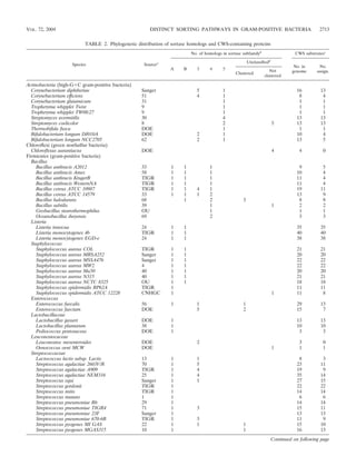 VOL. 72, 2004                                          DISTINCT SORTING PATHWAYS IN GRAM-POSITIVE BACTERIA                                    2713


                           TABLE 2. Phylogenetic distribution of sortase homologs and CWS-containing proteins
                                                                          No. of homologs in sortase subfamilyb                    CWS substratesc

                                                                                                         Unclassiﬁedd
                     Species                         Sourcea                                                                      No. in      No.
                                                                A     B      3     4      5                          Not
                                                                                                 Clustered                       genome      assign.
                                                                                                                  clustered

Actinobacteria (high-G C gram-positive bacteria)
  Corynebacterium diphtheriae                       Sanger                   5            1                                         16         13
  Corynebacterium efﬁciens                          51                       4            1                                          8          4
  Corynebacterium glutamicum                        31                                    1                                          1          1
  Tropheryma whipplei Twist                         9                                     1                                          1          1
  Tropheryma whipplei TW08/27                       9                                     1                                          1          1
  Streptomyces avermitilis                          30                                    4                                         13         13
  Streptomyces coelicolor                           8                                     2                             5           13         13
  Thermobiﬁda fusca                                 DOE                                   1                                          1          1
  Biﬁdobacterium longum DJ010A                      DOE                      2            1                                         10          4
  Biﬁdobacterium longum NCC2705                     62                       2            1                                         13          5
Chloroﬂexi (green nonSulfur bacteria)
  Chloroﬂexus aurantiacus                           DOE                                                                 4            4          0
Firmicutes (gram-positive bacteria)
  Bacillus
     Bacillus anthracis A2012                       33           1    1            1                                                 9          5
     Bacillus anthracis Ames                        58           1    1            1                                                10          4
     Bacillus anthracis KrugerB                     TIGR         1    1            1                                                11          4
     Bacillus anthracis WesternNA                   TIGR         1    1            1                                                11          4
     Bacillus cereus ATCC 10987                     TIGR         1    1      4     1                                                19         11
     Bacillus cereus ATCC 14579                     33           1    1      1     2                                                13          9
     Bacillus halodurans                            68                1            2                 3                               8          8
     Bacillus subtilis                              39                             1                                    1            2          2
     Geobacillus stearothermophilus                 OU                             1                                                 1          1
     Oceanobacillus iheyensis                       69                             2                                                 3          3
  Listeria
     Listeria innocua                               24           1    1                                                             35         35
     Listeria monocytogenes 4b                      TIGR         1    1                                                             40         40
     Listeria monocytogenes EGD-e                   24           1    1                                                             38         38
  Staphylococcus
     Staphylococcus aureus COL                      TIGR         1    1                                                             21         21
     Staphylococcus aureus MRSA252                  Sanger       1    1                                                             20         20
     Staphylococcus aureus MSSA476                  Sanger       1    1                                                             22         22
     Staphylococcus aureus MW2                      4            1    1                                                             22         22
     Staphylococcus aureus Mu50                     40           1    1                                                             20         20
     Staphylococcus aureus N315                     40           1    1                                                             21         21
     Staphylococcus aureus NCTC 8325                OU           1    1                                                             18         18
     Staphylococcus epidermidis RP62A               TIGR         1                                                                  11         11
     Staphylococcus epidermidis ATCC 12228          CNHGC        1                                                      1           11          8
  Enterococcus
     Enterococcus faecalis                          56           1           1                       1                              29         13
     Enterococcus faecium                           DOE                      5                       2                              15          7
  Lactobacillaceae
     Lactobacillus gasseri                          DOE          1                                                                  13         13
     Lactobacillus plantarum                        38           1                                                                  10         10
     Pediococcus pentosaceus                        DOE          1                                                                   3          3
  Leuconostocaceae
     Leuconostoc mesenteroides                      DOE                      2                                                       3          0
     Oenococcus oeni MCW                            DOE                                                                 1            1          1
  Streptococcaceae
     Lactococcus lactis subsp. Lactis               13           1           1                                                       8          3
     Streptococcus agalactiae 2603V/R               70           1           5                                                      23         11
     Streptococcus agalactiae A909                  TIGR         1           4                                                      19          9
     Streptococcus agalactiae NEM316                25           1           4                                                      35         14
     Streptococcus equi                             Sanger       1           1                                                      27         15
     Streptococcus gordonii                         TIGR         1                                                                  22         22
     Streptococcus mitis                            TIGR         1                                                                  14         14
     Streptococcus mutans                           1            1                                                                   6          6
     Streptococcus pneumoniae R6                    29           1                                                                  14         14
     Streptococcus pneumoniae TIGR4                 71           1           3                                                      15         11
     Streptococcus pneumoniae 23F                   Sanger       1                                                                  13         13
     Streptococcus pneumoniae 670-6B                TIGR         1           3                                                      11          9
     Streptococcus pyogenes MI GAS                  22           1           1                       1                              15         10
     Streptococcus pyogenes MGAS315                 10           1                                   1                              16         13
                                                                                                                        Continued on following page
 