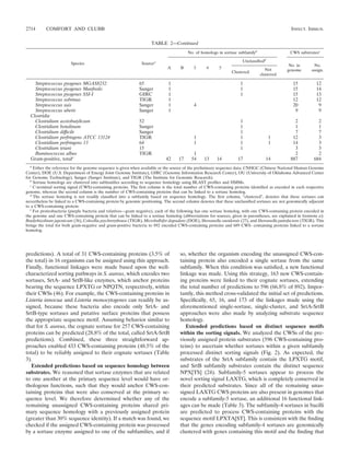 2714       COMFORT AND CLUBB                                                                                                                      INFECT. IMMUN.


                                                                     TABLE 2—Continued
                                                                                         No. of homologs in sortase subfamilyb                   CWS substratesc

                                                                                                                       Unclassiﬁedd
                        Species                                Sourcea                                                                          No. in        No.
                                                                              A      B      3      4      5                         Not
                                                                                                                 Clustered                     genome        assign.
                                                                                                                                 clustered

    Streptococcus pyogenes MGAS8232                           65              1                                       1                            15          12
    Streptococcus pyogenes Manfredo                           Sanger          1                                       1                            15          14
    Streptococcus pyogenes SSI-I                              GIRC            1                                       1                            15          13
    Streptococcus sobrinus                                    TIGR            1                                                                    12          12
    Streptococcus suis                                        Sanger          1             4                                                      20           9
    Streptococcus uberis                                      Sanger          1                                                                     9           9
  Clostridia
    Clostridium acetobutylicum                                52                                                      1                            2            2
    Clostridium botulinum                                     Sanger                                                  1                            1            1
    Clostridium difﬁcile                                      Sanger                                                  1                            7            7
    Clostridium perfringens ATCC 13124                        TIGR                          1                         1               1           12            3
    Clostridium perfringens 13                                64                            1                         1               1           14            3
    Clostridium tetani                                        15                                                      1                            3            3
    Ruminococcus albus                                        TIGR                          1                                                      2            2
  Gram-positive, totale                                                      42     17     54     13     14         17              14           887          684
  a
    Either the reference for the genome sequence is given when available or the source of the preliminary sequence data: CNHGC (Chinese National Human Genome
Center), DOE (U.S. Department of Energy Joint Genome Institute), GIRC (Genome Information Research Center), OU (University of Oklahoma Advanced Center
for Genome Technology), Sanger (Sanger Institute), and TIGR (The Institute for Genomic Research).
  b
    Sortase homologs are clustered into subfamilies according to sequence homology using BLAST proﬁles and HMMs.
  c
    C-terminal sorting signal (CWS)-containing proteins. The ﬁrst column is the total number of CWS-containing proteins identiﬁed as encoded in each respective
genome, whereas the second column is the number of CWS-containing proteins that can be linked to a sortase homolog.
  d
    The sortase homolog is not readily classiﬁed into a subfamily based on sequence homology. The ﬁrst column, “clustered , denotes that these sortases can
nevertheless be linked to a CWS-containing protein by genomic positioning. The second column denotes that these unclassiﬁed sortases are not genomically adjacent
to a CWS-containing protein.
  e
    For proteobacteria (purple bacteria and relatives—gram negative), each of the following has one sortase homolog, with one CWS-containing protein encoded in
the genome and one CWS-containing protein that can be linked to a sortase homolog (abbreviations for sources, given in parentheses, are explained in footnote a):
Bradyrhizobium japonicum (36), Colwellia psychrerythraea (TIGR), Microbulbifer degradans (DOE), Shewanella oneidensis (27), and Shewanella putrefaciens (TIGR). This
brings the total for both gram-negative and gram-positive bacteria to 892 encoded CWS-containing proteins and 689 CWS- containing proteins linked to a sortase
homolog.




predictions). A total of 31 CWS-containing proteins (3.5% of                        so, whether the organism encoding the unassigned CWS-con-
the total) in 16 organisms can be assigned using this approach.                     taining protein also encoded a single sortase from the same
Finally, functional linkages were made based upon the well-                         subfamily. When this condition was satisﬁed, a new functional
characterized sorting pathways in S. aureus, which encodes two                      linkage was made. Using this strategy, 163 new CWS-contain-
sortases, SrtA- and SrtB-like enzymes, which anchor proteins                        ing proteins were linked to their cognate sortases, extending
bearing the sequence LPXTG or NPQTN, respectively, within                           the total number of predictions to 596 (66.8% of 892). Impor-
their CWSs (46). For example, the CWS-containing proteins in                        tantly, this method cross-validated the initial set of predictions.
Listeria innocua and Listeria monocytogenes can readily be as-                      Speciﬁcally, 65, 16, and 173 of the linkages made using the
signed, because these bacteria also encode only SrtA- and                           aforementioned single-sortase, single-cluster, and SrtA-SrtB
SrtB-type sortases and putative surface proteins that possess                       approaches were also made by analyzing substrate sequence
the appropriate sequence motif. Assuming behavior similar to                        homology.
that for S. aureus, the cognate sortase for 257 CWS-containing                         Extended predictions based on distinct sequence motifs
proteins can be predicted (28.8% of the total, called SrtA-SrtB                     within the sorting signals. We analyzed the CWSs of the pre-
predictions). Combined, these three straightforward ap-                             viously assigned protein substrates (596 CWS-containing pro-
proaches enabled 433 CWS-containing proteins (48.5% of the                          teins) to ascertain whether sortases within a given subfamily
total) to be reliably assigned to their cognate sortases (Table                     processed distinct sorting signals (Fig. 2). As expected, the
3).                                                                                 substrates of the SrtA subfamily contain the LPXTG motif,
   Extended predictions based on sequence homology between                          and SrtB subfamily substrates contain the distinct sequence
substrates. We reasoned that sortase enzymes that are related                       NPX[TS] (24). Subfamily-5 sortases appear to process the
to one another at the primary sequence level would have or-                         novel sorting signal LAXTG, which is completely conserved in
thologous functions, such that they would anchor CWS-con-                           their predicted substrates. Since all of the remaining unas-
taining proteins that were also conserved at the primary se-                        signed LAXTG CWS proteins are also present in genomes that
quence level. We therefore determined whether any of the                            encode a subfamily-5 sortase, an additional 16 functional link-
remaining unassigned CWS-containing proteins shared pri-                            ages can be made (Table 3). The subfamily-4 sortases in bacilli
mary sequence homology with a previously assigned protein                           are predicted to process CWS-containing proteins with the
(greater than 30% sequence identity). If a match was found, we                      sequence motif LPXTA[ST]. This is consistent with the ﬁnding
checked if the assigned CWS-containing protein was processed                        that the genes encoding subfamily-4 sortases are genomically
by a sortase enzyme assigned to one of the subfamilies, and if                      clustered with genes containing this motif and the ﬁnding that
 
