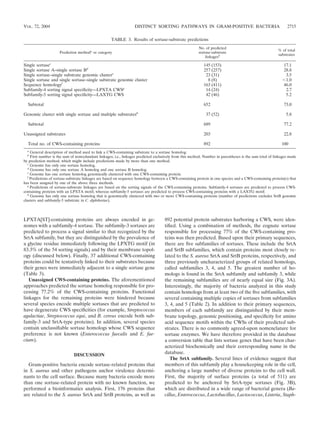 VOL. 72, 2004                                                      DISTINCT SORTING PATHWAYS IN GRAM-POSITIVE BACTERIA                                         2715


                                                     TABLE 3. Results of sortase-substrate predictions
                                                                                                          No. of predicted
                                                                                                                                                          % of total
                     Prediction methoda or category                                                       sortase-substrate
                                                                                                                                                          substrates
                                                                                                              linkagesb

Single sortasec                                                                                              145 (153)                                       17.1
Single sortase A–single sortase Bd                                                                           257 (257)                                       28.8
Single sortase–single substrate genomic clustere                                                              23 (31)                                         3.5
Single sortase and single sortase–single substrate genomic cluster                                             8 (8)                                          1.0
Sequence homologyf                                                                                           163 (411)                                       46.0
Subfamily-4 sorting signal speciﬁcity—LPXTA CWSg                                                              14 (24)                                         2.7
Subfamily-5 sorting signal speciﬁcity—LAXTG CWS                                                               42 (46)                                         5.2

  Subtotal                                                                                                   652                                             73.0

Genomic cluster with single sortase and multiple substratesh                                                  37 (52)                                         5.8

  Subtotal                                                                                                   689                                             77.2

Unassigned substrates                                                                                        203                                             22.8

  Total no. of CWS-containing proteins                                                                       892                                            100
  a
     General description of method used to link a CWS-containing substrate to a sortase homolog.
  b
     First number is the sum of nonredundant linkages; i.e., linkages predicted exclusively from this method. Number in parentheses is the sum total of linkages made
by prediction method, which might include predictions made by more than one method.
   c
     Genome has only one sortase homolog.
   d
     Genome has only one sortase A homolog and one sortase B homolog.
   e
     Genome has one sortase homolog genomically clustered with one CWS-containing protein.
   f
     Predictions of sortase-substrate linkages are based on sequence homology between a CWS-containing protein in one species and a CWS-containing protein(s) that
has been assigned by one of the above three methods.
   g
     Predictions of sortase-substrate linkages are based on the sorting signals of the CWS-containing proteins. Subfamily-4 sortases are predicted to process CWS-
containing proteins with an LPXTA motif, whereas subfamily-5 sortases are predicted to process CWS-containing proteins with a LAXTG motif.
   h
     Genome has only one sortase homolog that is genomically clustered with two or more CWS-containing proteins (number of predictions excludes SrtB genomic
clusters and subfamily-5 substrate in C. diphtheriae).




LPXTA[ST]-containing proteins are always encoded in ge-                              892 potential protein substrates harboring a CWS, were iden-
nomes with a subfamily-4 sortase. The subfamily-3 sortases are                       tiﬁed. Using a combination of methods, the cognate sortase
predicted to process a signal similar to that recognized by the                      responsible for processing 77% of the CWS-containing pro-
SrtA subfamily, but they are distinguished by the prevalence of                      teins was then predicted. Based upon their primary sequences,
a glycine residue immediately following the LPXTG motif (in                          there are ﬁve subfamilies of sortases. These include the SrtA
83.3% of the 54 sorting signals) and by their membrane topol-                        and SrtB subfamilies, which contain proteins most closely re-
ogy (discussed below). Finally, 37 additional CWS-containing                         lated to the S. aureus SrtA and SrtB proteins, respectively, and
proteins could be tentatively linked to their substrates because                     three previously uncharacterized groups of related homologs,
their genes were immediately adjacent to a single sortase gene                       called subfamilies 3, 4, and 5. The greatest number of ho-
(Table 3).                                                                           mologs is found in the SrtA subfamily and subfamily 3, while
   Unassigned CWS-containing proteins. The aforementioned                            the remaining subfamilies are of nearly equal size (Fig. 3A).
approaches predicted the sortase homolog responsible for pro-                        Interestingly, the majority of bacteria analyzed in this study
cessing 77.2% of the CWS-containing proteins. Functional                             contain homologs from at least two of the ﬁve subfamilies, with
linkages for the remaining proteins were hindered because                            several containing multiple copies of sortases from subfamilies
several species encode multiple sortases that are predicted to                       3, 4, and 5 (Table 2). In addition to their primary sequences,
have degenerate CWS speciﬁcities (for example, Streptococcus                         members of each subfamily are distinguished by their mem-
agalactiae, Streptococcus equi, and B. cereus encode both sub-                       brane topology, genomic positioning, and speciﬁcity for amino
family-3 and SrtA-type proteins). In addition, several species                       acid sequence motifs within the CWSs of their predicted sub-
contain unclassiﬁable sortase homologs whose CWS sequence                            strates. There is no commonly agreed-upon nomenclature for
preference is not known (Enterococcus faecalis and E. fae-                           sortase enzymes. We have therefore provided in the database
cium).                                                                               a conversion table that lists sortase genes that have been char-
                                                                                     acterized biochemically and their corresponding name in the
                              DISCUSSION                                             database.
                                                                                        The SrtA subfamily. Several lines of evidence suggest that
  Gram-positive bacteria encode sortase-related proteins that                        members of this subfamily play a housekeeping role in the cell,
in S. aureus and other pathogens anchor virulence determi-                           anchoring a large number of diverse proteins to the cell wall.
nants to the cell surface. Because many bacteria encode more                         First, the majority of surface proteins (a total of 511) are
than one sortase-related protein with no known function, we                          predicted to be anchored by SrtA-type sortases (Fig. 3B),
performed a bioinformatics analysis. First, 176 proteins that                        which are distributed in a wide range of bacterial genera (Ba-
are related to the S. aureus SrtA and SrtB proteins, as well as                      cillus, Enterococcus, Lactobacillus, Lactococcus, Listeria, Staph-
 