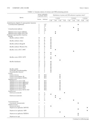 2718        COMFORT AND CLUBB                                                                                                                    INFECT. IMMUN.


                                       TABLE 4. Genomic clusters of sortases and CWS-containing proteins
                                                       Sortase subfamilies
                                                                                      Distribution of sortases and CWS-substrates in genomic clusterb
                                                       in genomic clustera
                        Species
                                                                                          1 sortase                        2 sortases                3 sortases
                                                      Sortase   Substratec
                                                                             1 sub.    2 sub.   3 sub.   4 sub.   1 sub.    2 sub.      3 sub.     0 sub.   3 sub.

Actinobacteria (high-G C gram-positive bacteria)
  Corynebacterium diphtheriae                           3          3/5d                                                                   ●
                                                        3          3/5                            ●
                                                        3          3                                                           ●
  Corynebacterium efﬁciens                              3          3/5                                                                    ●
                                                        3          3/5                                                                    ●
  Biﬁdobacterium longum DJ010A                          3          3                     ●
  Biﬁdobacterium longum NCC2705                         3          3                     ●
Firmicutes (gram-positive bacteria)
  Bacillus
    Bacillus anthracis A2012                            B          B           ●
                                                        4          4           ●
       Bacillus anthracis Ames                          B          B           ●
                                                        4          4           ●
       Bacillus anthracis KrugerB                       B          B           ●
                                                        4          4           ●
       Bacillus anthracis Western NA                    B          B           ●
                                                        4          4           ●
       Bacillus cereus ATCC 10987                       3          3                     ●
                                                        3          3                                                           ●
                                                        B          B           ●
                                                        4          4           ●
                                                        3          3                     ●
       Bacillus cereus ATCC 14579                       B          B           ●
                                                        4          4           ●
                                                        3          3                              ●
       Bacillus halodurans                              Xe         X           ●
                                                        X          X           ●
                                                        X          X           ●
                                                        B          B           ●
                                                        4          4           ●
    Bacillus subtilis                                   4          4           ●
    Geobacillus stearothermophilus                      4          4           ●
    Oceanobacillus iheyensis                            4          4           ●
  Listeria
    Listeria innocua                                    B          B/A                            ●
    Listeria monocytogenes 4b                           B          B/A                            ●
    Listeria monocytogenes EGD-e                        B          B/A                            ●
  Staphylococcus
    Staphylococcus aureus COL                           B          B/A                            ●
    Staphylococcus aureus MRSA252                       B          B/A                            ●
    Staphylococcus aureus MSSA476                       B          B/A                            ●
    Staphylococcus aureus MW2                           B          B/A                            ●
    Staphylococcus aureus Mu50                          B          B/A                            ●
    Staphylococcus aureus N315                          B          B/A                            ●
    Staphylococcus aureus NCTC 8325                     B          B/A                            ●
  Enterococcus
    Enterococcus faecalis                               3          3                                       ●
                                                        X          X           ●
       Enterococcus faecium                             3          3                     ●
                                                        3          3                     ●
                                                        3          3                              ●
                                                        X          X                                                           ●
  Leuconostocaceae
     Leuconostoc mesenteroides                          3          3                                                                      ●
  Streptococcaceae
     Lactococcus lactis                                 3          3           ●
     Streptococcus agalactiae 2603V/R                   3          3                                                                                          ●
                                                        3          3                                                                      ●
       Streptococcus agalactiae A909                    3          3                                                                                          ●
                                                        3          3                              ●
       Streptococcus agalactiae NEM316                  3          3                                                                      ●
                                                        3          3                                                                      ●
       Streptococcus equi                               3          3                                       ●
                                                                                                                              Continued on following page
 