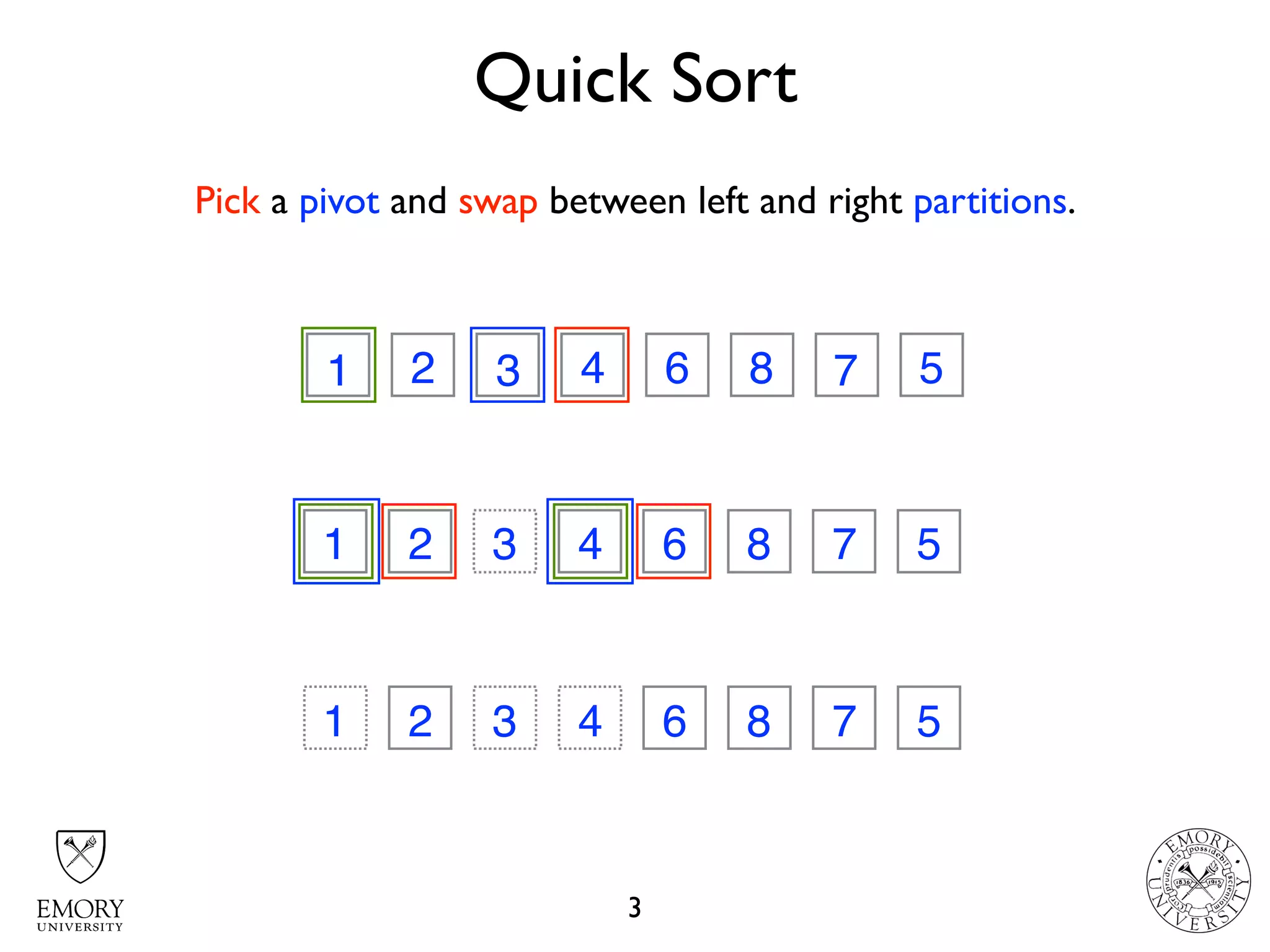Quick Sort
3
3 2 7 4 6 8 1 51 71
1 2 3 6 8 7 5
3
4
1 2 3 6 8 7 54
Pick a pivot and swap between left and right partitions.
 