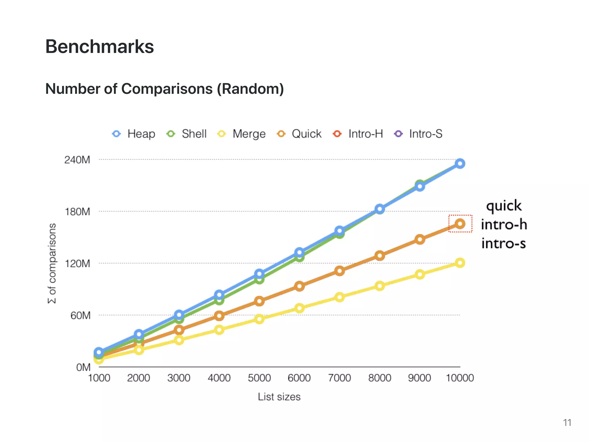 CS253: Divide & Conquer Sort (2019)