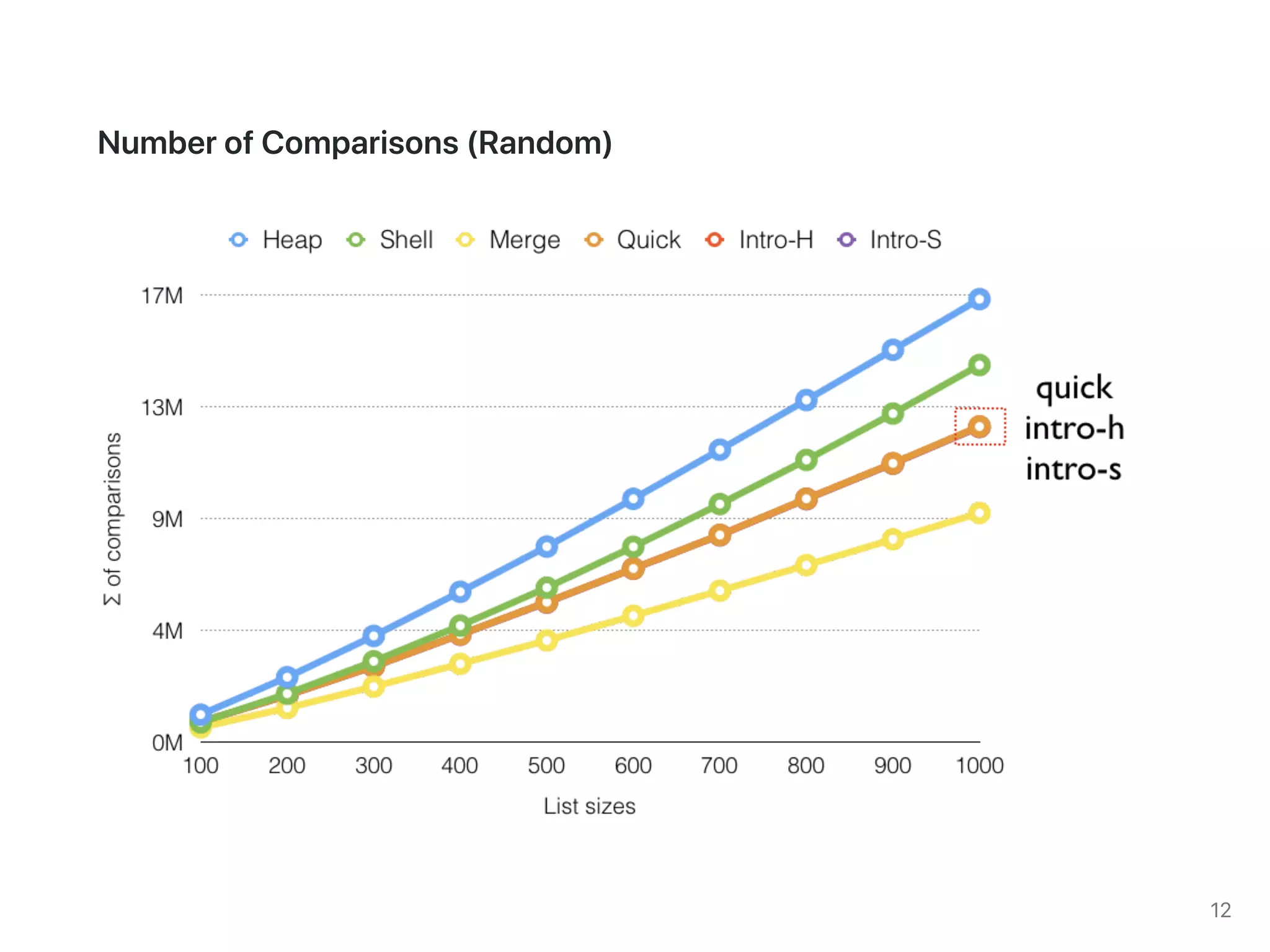 CS253: Divide & Conquer Sort (2019)