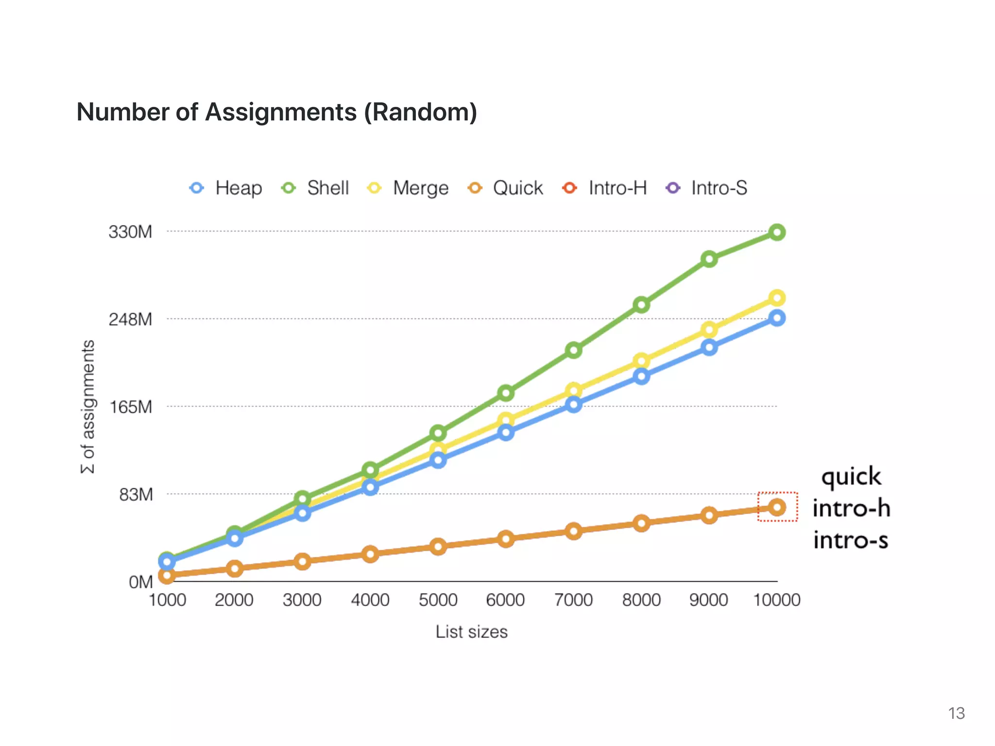 CS253: Divide & Conquer Sort (2019)