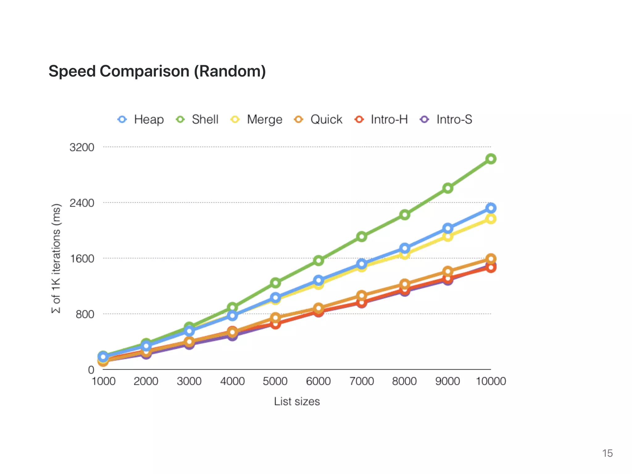CS253: Divide & Conquer Sort (2019)