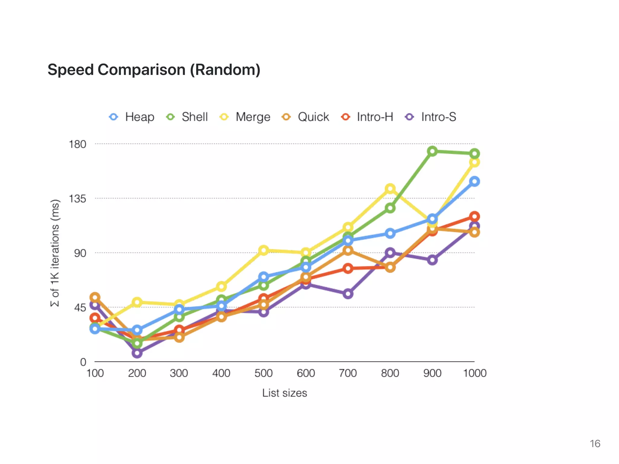 CS253: Divide & Conquer Sort (2019)