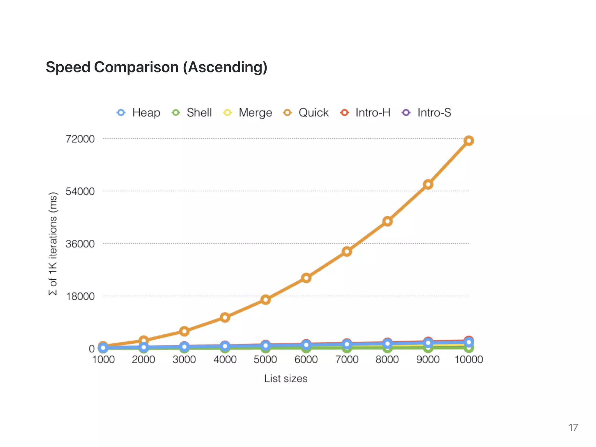 CS253: Divide & Conquer Sort (2019)