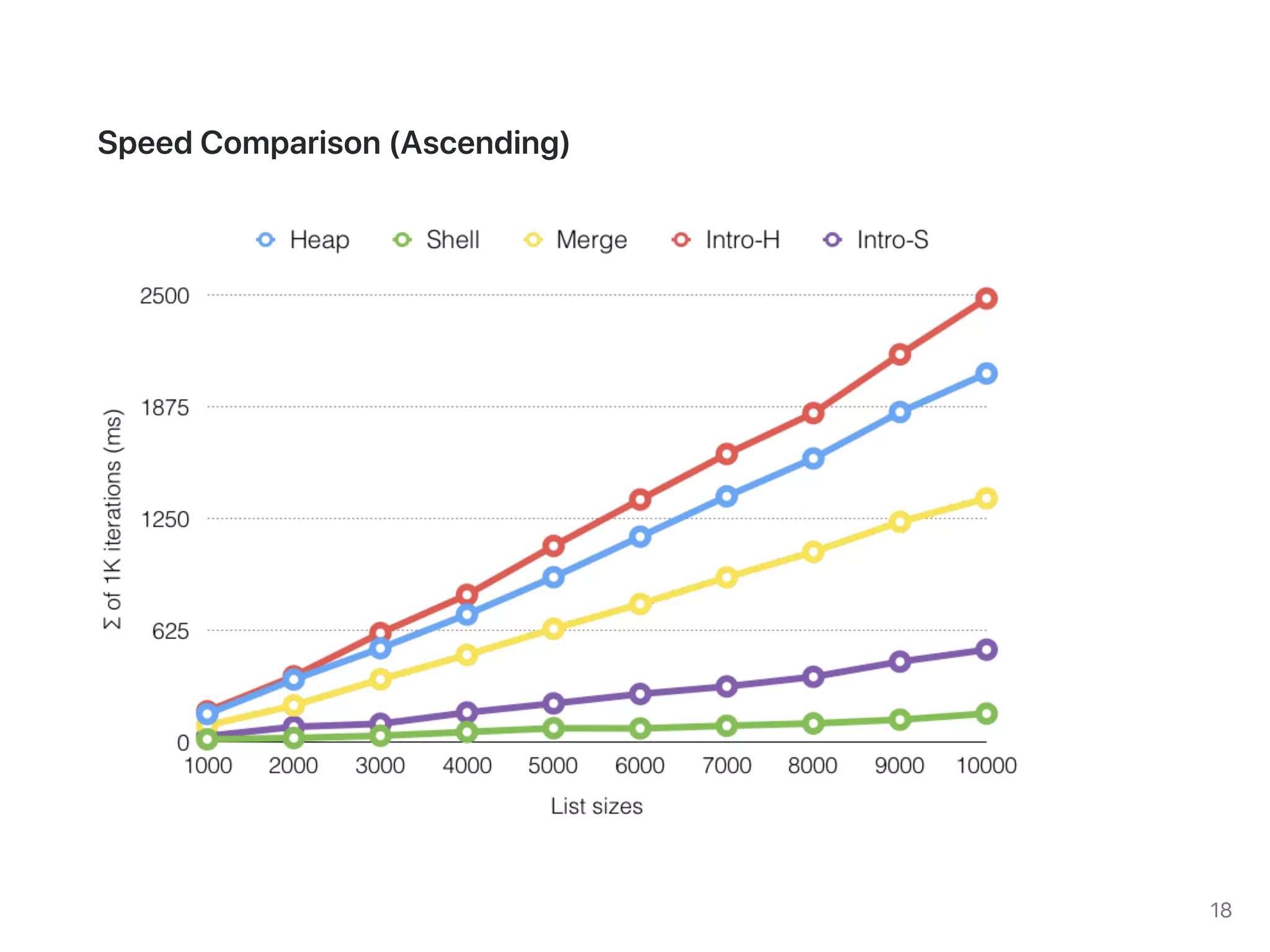 CS253: Divide & Conquer Sort (2019)