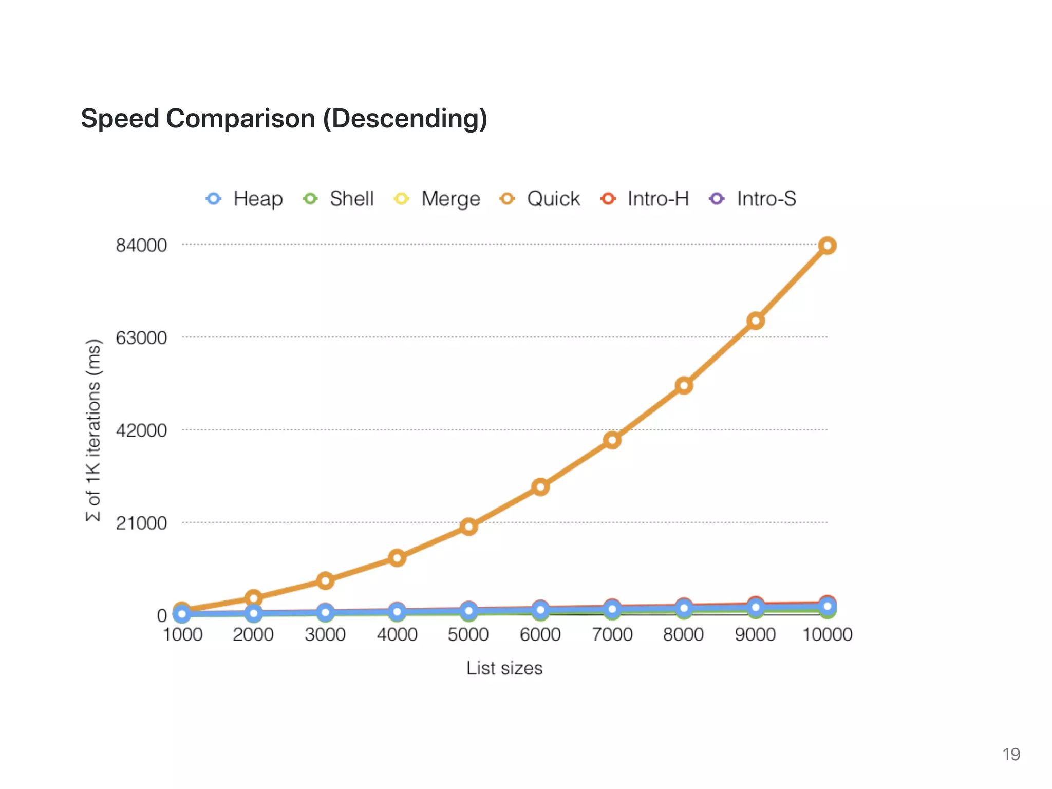 CS253: Divide & Conquer Sort (2019)