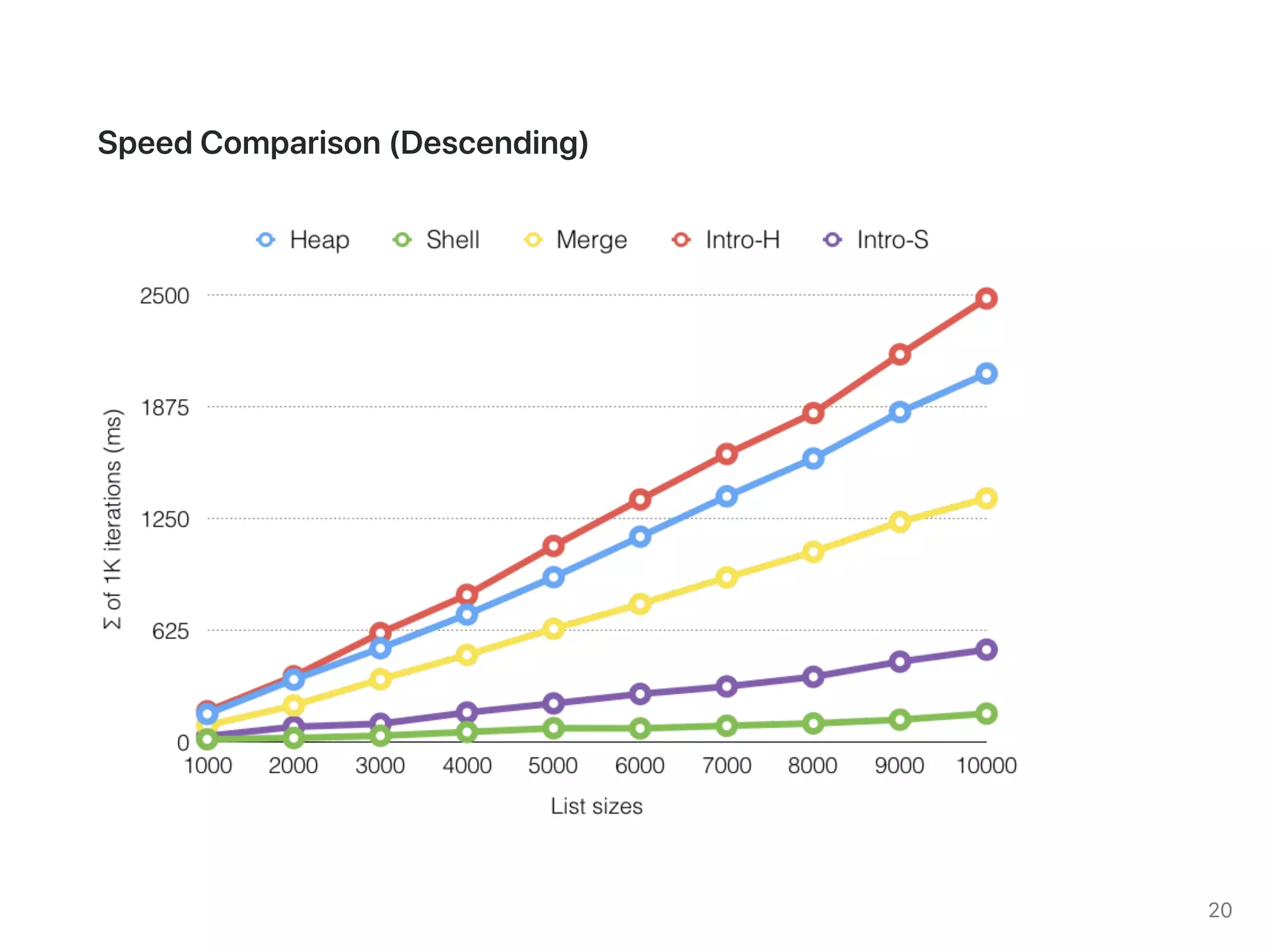 CS253: Divide & Conquer Sort (2019)