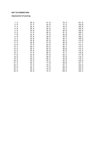 KEY TO CORRECTION
Assessment of Learning
1. C
2. D
3. A
4. B
5. D
6. D
7. B
8. B
9. C
10. B
11. C
12. B
13. C
14. A
15. D
16. C
17. B
18. B
19. D
20. D
21. A
22. C
23. D
24. C
25. D
26. A
27. C
28. A
29. A
30. B
31. D
32. A
33. B
34. B
35. B
36. B
37. D
38. C
39. A
40. B
41. A
42. B
43. C
44. B
45. A
46. C
47. C
48. C
49. A
50. D
51. D
52. D
53. C
54. D
55. B
56. A
57. D
58. B
59. A
60. D
61. B
62. B
63. A
64. D
65. B
66. A
67. B
68. D
69. A
70. C
71. B
72. C
73. D
74. B
75. C
76. A
77. D
78. A
79. C
80. B
81. A
82. B
83. D
84. A
85. A
86. B
87. D
88. C
89. B
90. D
91. C
92. C
93. B
94. B
95. D
96. B
97. C
98. B
99. C
100. D
101. D
102. B
103. B
104. A
105. B
106. C
107. C
108. C
109. D
110. D
111. C
112. C
113. A
114. A
115. C
116. B
117. B
118. C
119. C
120. D
121. C
122. A
123. D
124. A
125. C
 