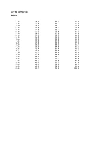 KEY TO CORRECTION
Filipino
1. C
2. C
3. D
4. B
5. C
6. A
7. D
8. C
9. D
10. A
11. B
12. B
13. D
14. C
15. B
16. A
17. D
18. D
19. B
20. C
21. C
22. B
23. C
24. B
25. D
26. B
27. A
28. B
29. A
30. A
31. B
32. D
33. D
34. D
35. B
36. D
37. C
38. D
39. C
40. A
41. B
42. C
43. A
44. B
45. B
46. D
47. B
48. A
49. A
50. A
51. D
52. C
53. C
54. D
55. C
56. A
57. B
58. C
59. B
60. C
61. D
62. B
63. C
64. B
65. A
66. A
67. B
68. B
69. D
70. D
71. A
72. C
73. A
74. A
75. B
76. A
77. A
78. A
79. B
80. C
81. C
82. D
83. D
84. C
85. C
86. D
87. B
88. A
89. A
90. C
91. C
92. D
93. A
94. B
95. B
96. B
97. B
98. C
99. A
100. B
 