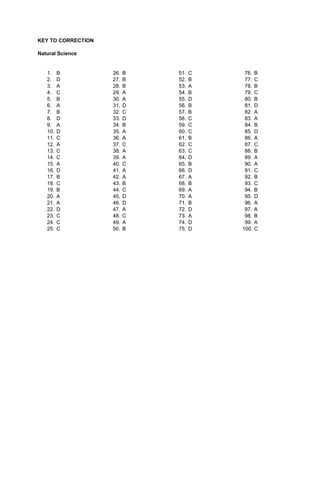 KEY TO CORRECTION
Natural Science
1. B
2. D
3. A
4. C
5. B
6. A
7. B
8. D
9. A
10. D
11. C
12. A
13. C
14. C
15. A
16. D
17. B
18. C
19. B
20. A
21. A
22. D
23. C
24. C
25. C
26. B
27. B
28. B
29. A
30. A
31. D
32. C
33. D
34. B
35. A
36. A
37. C
38. A
39. A
40. C
41. A
42. A
43. B
44. C
45. D
46. D
47. A
48. C
49. A
50. B
51. C
52. B
53. A
54. B
55. D
56. B
57. B
58. C
59. C
60. C
61. B
62. C
63. C
64. D
65. B
66. D
67. A
68. B
69. A
70. A
71. B
72. D
73. A
74. D
75. D
76. B
77. C
78. B
79. C
80. B
81. D
82. A
83. A
84. B
85. D
86. A
87. C
88. B
89. A
90. A
91. C
92. B
93. C
94. B
95. D
96. A
97. A
98. B
99. A
100. C
 