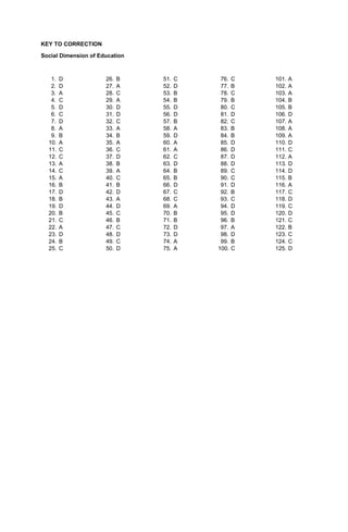 KEY TO CORRECTION
Social Dimension of Education
1. D
2. D
3. A
4. C
5. D
6. C
7. D
8. A
9. B
10. A
11. C
12. C
13. A
14. C
15. A
16. B
17. D
18. B
19. D
20. B
21. C
22. A
23. D
24. B
25. C
26. B
27. A
28. C
29. A
30. D
31. D
32. C
33. A
34. B
35. A
36. C
37. D
38. B
39. A
40. C
41. B
42. D
43. A
44. D
45. C
46. B
47. C
48. D
49. C
50. D
51. C
52. D
53. B
54. B
55. D
56. D
57. B
58. A
59. D
60. A
61. A
62. C
63. D
64. B
65. B
66. D
67. C
68. C
69. A
70. B
71. B
72. D
73. D
74. A
75. A
76. C
77. B
78. C
79. B
80. C
81. D
82. C
83. B
84. B
85. D
86. D
87. D
88. D
89. C
90. C
91. D
92. B
93. C
94. D
95. D
96. B
97. A
98. D
99. B
100. C
101. A
102. A
103. A
104. B
105. B
106. D
107. A
108. A
109. A
110. D
111. C
112. A
113. D
114. D
115. B
116. A
117. C
118. D
119. C
120. D
121. C
122. B
123. C
124. C
125. D
 