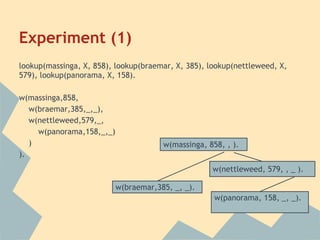 Experiment (1)
lookup(massinga, X, 858), lookup(braemar, X, 385), lookup(nettleweed, X,
579), lookup(panorama, X, 158).

w(massinga,858,
   w(braemar,385,_,_),
   w(nettleweed,579,_,
     w(panorama,158,_,_)
   )                                   w(massinga, 858, , ).
).
                                                    w(nettleweed, 579, , _ ).

                           w(braemar,385, _, _).
                                                     w(panorama, 158, _, _).
 