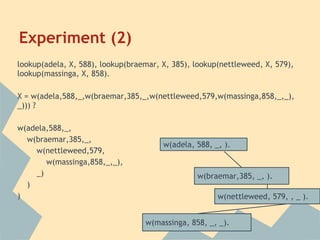 Experiment (2)
lookup(adela, X, 588), lookup(braemar, X, 385), lookup(nettleweed, X, 579),
lookup(massinga, X, 858).

X = w(adela,588,_,w(braemar,385,_,w(nettleweed,579,w(massinga,858,_,_),
_))) ?

w(adela,588,_,
  w(braemar,385,_,
                                       w(adela, 588, _, ).
    w(nettleweed,579,
       w(massinga,858,_,_),
    _)                                          w(braemar,385, _, ).
  )
)                                                     w(nettleweed, 579, , _ ).


                                  w(massinga, 858, _, _).
 