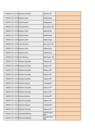 3/8/2012 21:12:21 Sandra Carvalho   Osasco SP       sandraacarvalho2003@ig.com.br

3/8/2012 21:12:22 josiane alves     diadema/sp      josinine2@hotmail.com

3/8/2012 21:12:25 josiane alves     diadema/sp      josinine2@hotmail.com

3/8/2012 21:12:28 Vera Munhoz       são paulo SP    munhozvera78@yahoo.com

3/8/2012 21:12:28 josiane alves     diadema/sp      josinine2@hotmail.com

3/8/2012 21:12:33 josiane alves     diadema/sp      josinine2@hotmail.com

3/8/2012 21:12:36 josiane alves     diadema/sp      josinine2@hotmail.com

3/8/2012 21:12:40 Vera Munhoz       são paulo SP    munhozvera78@yahoo.com

3/8/2012 21:12:44 josiane alves     diadema/sp      josinine2@hotmail.com

3/8/2012 21:12:47 josiane alves     diadema/sp      josinine2@hotmail.com

3/8/2012 21:12:49 Vera Munhoz       São Paulo SP    munhozvera78@yahoo.com

3/8/2012 21:12:57 Sandra Carvalho   Osasco SP       sandraacarvalho2003@ig.com.br

3/8/2012 21:14:09 Sandra Carvalho   Osasco SP       sandraacarvalho2003@ig.com.br

3/8/2012 21:14:16 Sandra Carvalho   Osasco SP       sandraacarvalho2003@ig.com.br

3/8/2012 21:14:25 Sandra Carvalho   Osasco SP       sandraacarvalho2003@ig.com.br

3/8/2012 21:14:33 Sandra Carvalho   Osasco SP       sandraacarvalho2003@ig.com.br

3/8/2012 21:14:38 Janaína Santos    Curitiba/PR     janarociosantos@hotmail.com

3/8/2012 21:14:48 Sandra Carvalho   Osasco SP       sandraacarvalho2003@ig.com.br

3/8/2012 21:14:56 Sandra Carvalho   Osasco SP       sandraacarvalho2003@ig.com.br

3/8/2012 21:15:03 Janaína Santos    Curitiba/PR     janarociosantos@hotmail.com

3/8/2012 21:15:15 Sandra Carvalho   Osasco SP       sandraacarvalho2003@ig.com.br

3/8/2012 21:15:24 Janaína Santos    Curitiba/PR     janarociosantos@hotmail.com

3/8/2012 21:15:24 Sandra Carvalho   Osasco SP       sandraacarvalho2003@ig.com.br

                                    Juiz de Fora-
3/8/2012 21:15:51 Vanessa Mattoso                   vamatt@hotmail.com
                                    MG
                                    Juiz de Fora-
3/8/2012 21:15:59 Vanessa Mattoso                   vamatt@hotmail.com
                                    MG
 